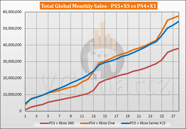 PS5 and Xbox Series X|S vs PS4 and Xbox One Sales Comparison - February 2023
