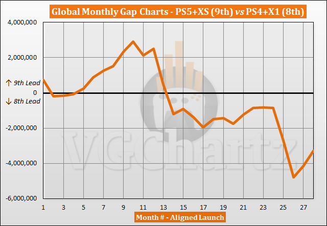 PS5 and Xbox Series X|S vs PS4 and Xbox One Sales Comparison - February 2023