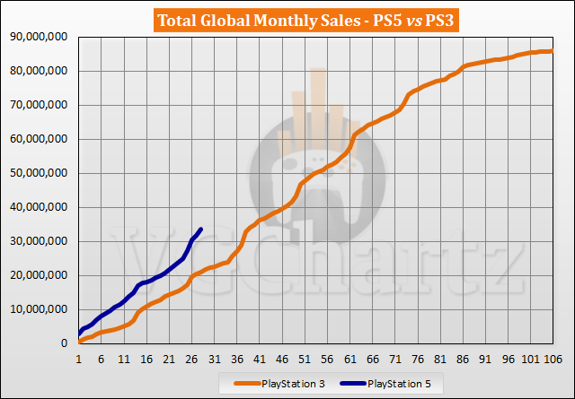 PS5 vs PS3 Sales Comparison - February 2023