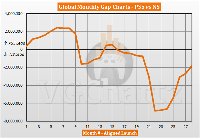 PS5 vs Switch Sales Comparison - February 2023