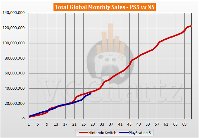 PS5 vs Switch Sales Comparison - February 2023