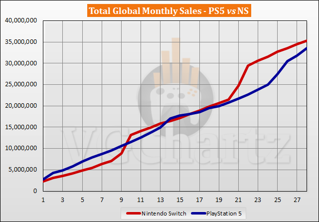 PS5 vs Switch Sales Comparison - February 2023