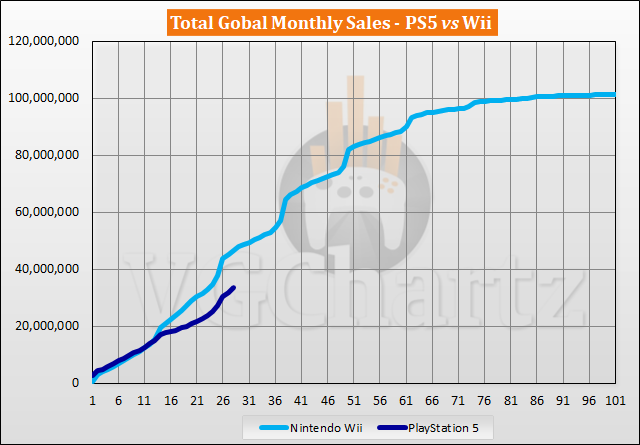 PS5 vs Wii Sales Comparison - February 2023