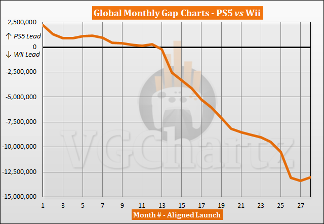 PS5 vs Wii Sales Comparison - February 2023