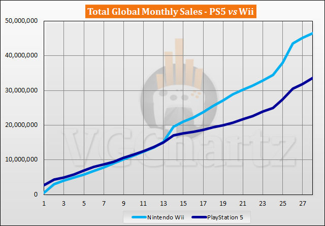 PS5 vs Wii Sales Comparison - February 2023