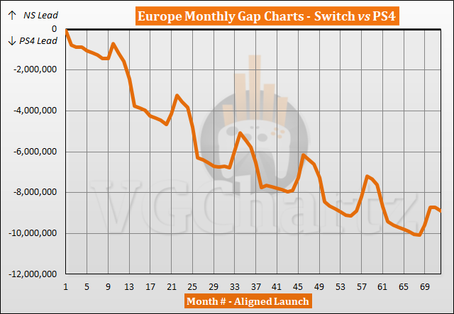 Switch vs PS4 Sales Comparison in Europe - February 2023