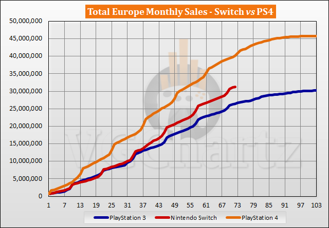 Switch vs PS4 Sales Comparison in Europe - February 2023