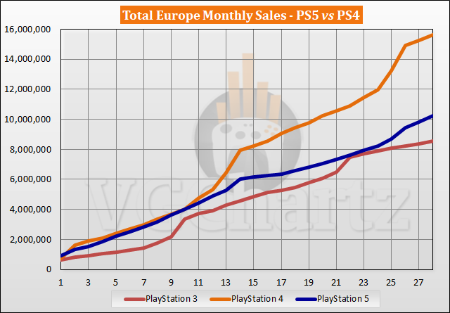 PS5 vs PS4 Sales Comparison in Europe - February 2023