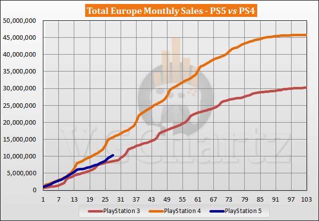 PS5 vs PS4 Sales Comparison in Europe - February 2023