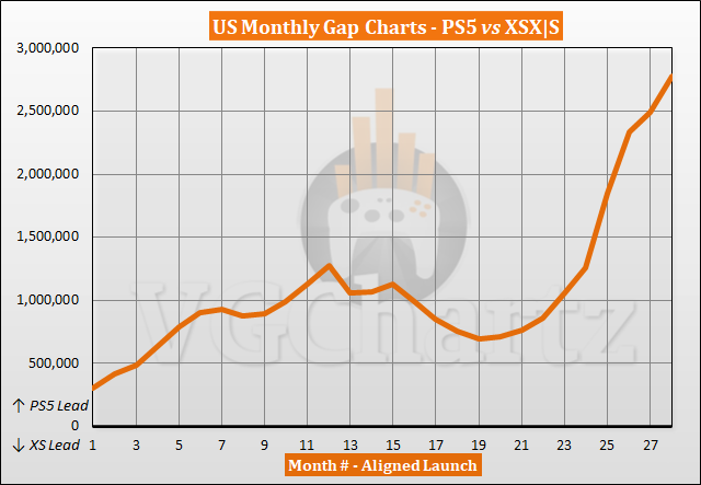 PS5 vs Xbox Series X|S Sales Comparison in the US - February 2023