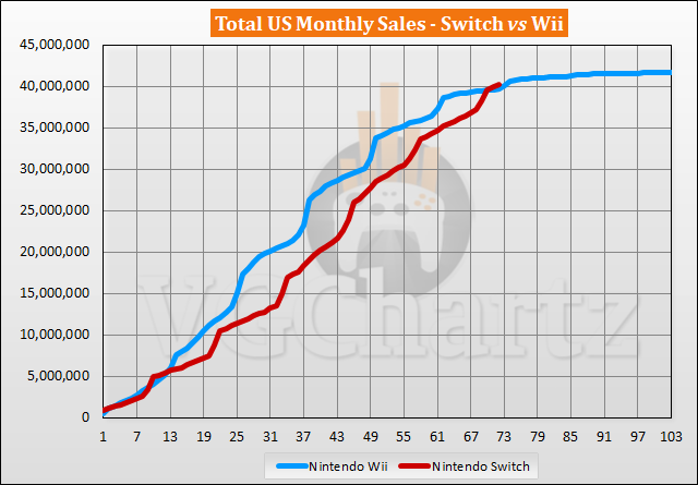 Switch vs Wii Sales Comparison in the US - February 2023