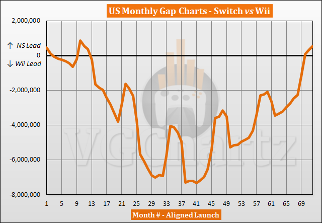 Switch vs Wii Sales Comparison in the US - February 2023