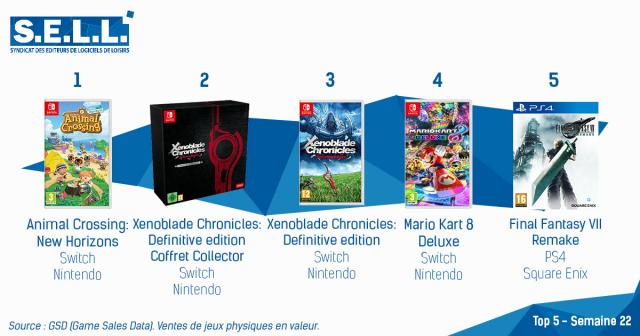 Xenoblade Chronicles: Definitive Edition Debuts in 2nd on the French Charts Xenoblade Chronicles: Definitive Edition Debuts in 2nd on the French Charts
