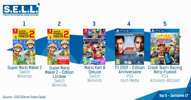 ekstensivt Afspejling Observation Super Mario Maker 2 Remains at the Top of the French Charts