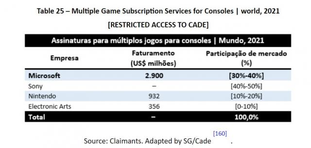 Xbox Game Pass Generated $2.9 Billion in Revenue in 2021
