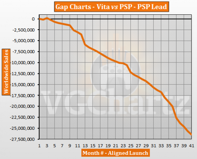 PlayStation Vita vs PSP VGChartz Gap Charts April 2015 Update