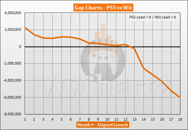 PS5 vs Wii Sales Comparison - April 2022