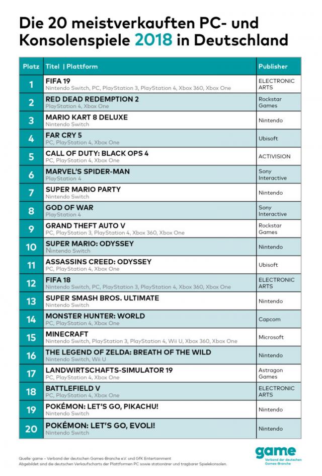 highest grossing games 2018