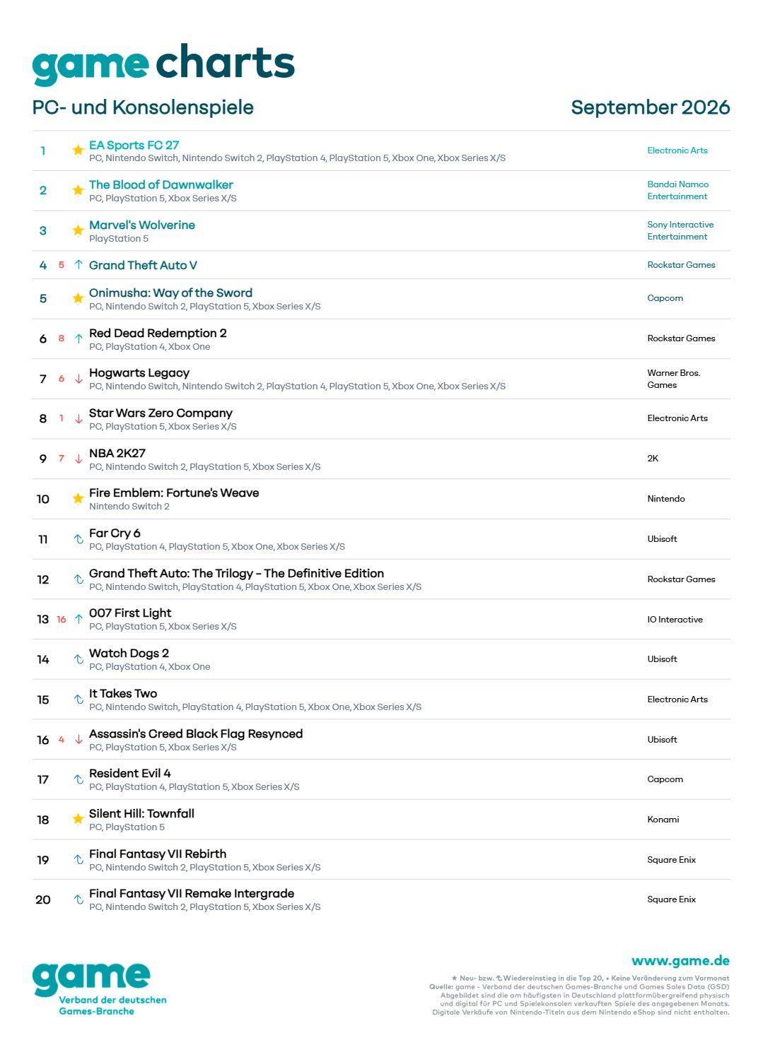 FC 27, Blood of Dawnwalker, Wolverine, and More Debut on the German Charts for September 2026 2 german charts september 2026 1