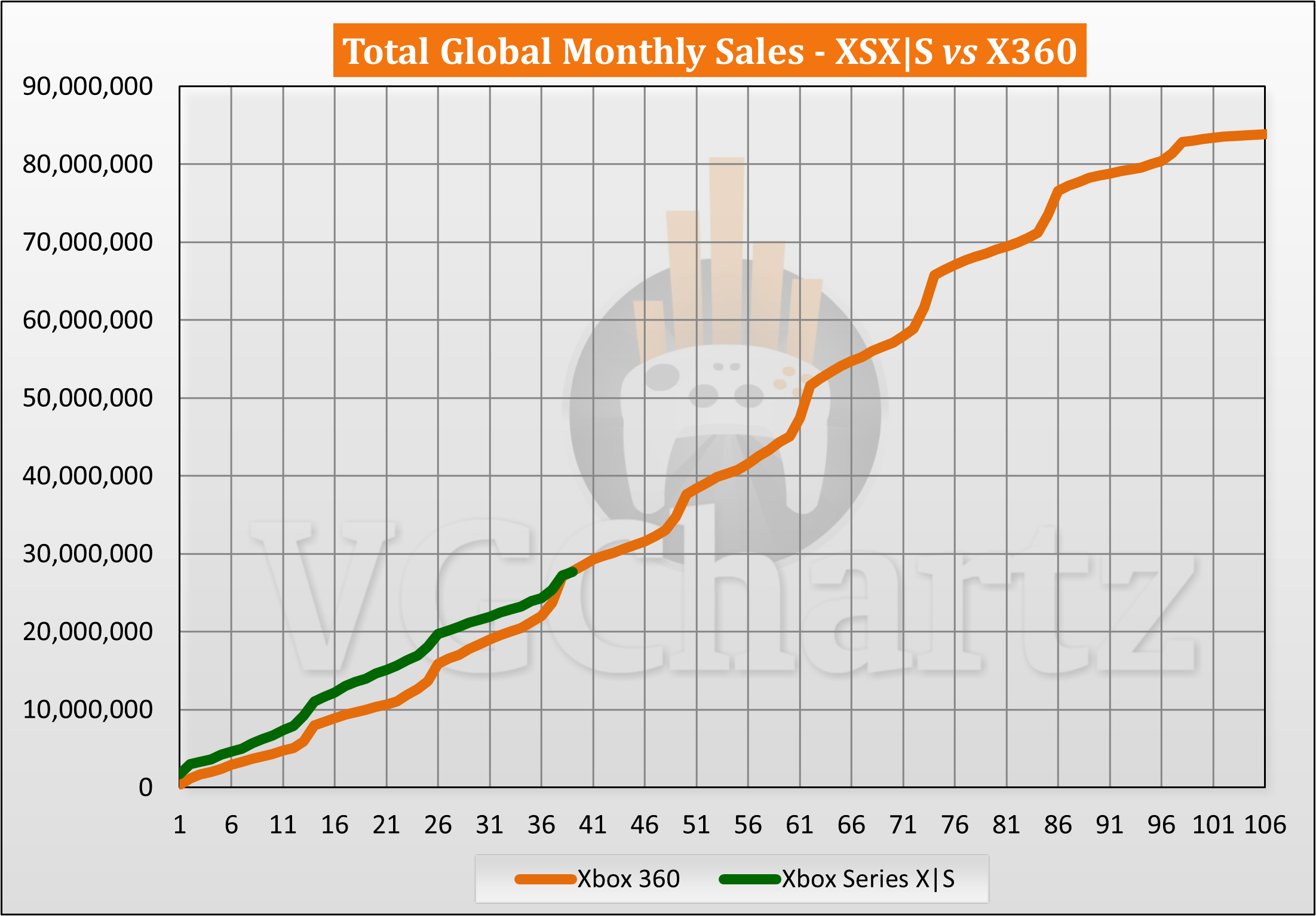 Xbox Series XS vs Xbox 360 Sales Comparison January 2025