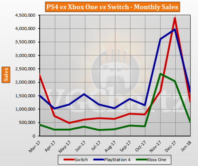 Xbox Vs Ps4 Sales Chart