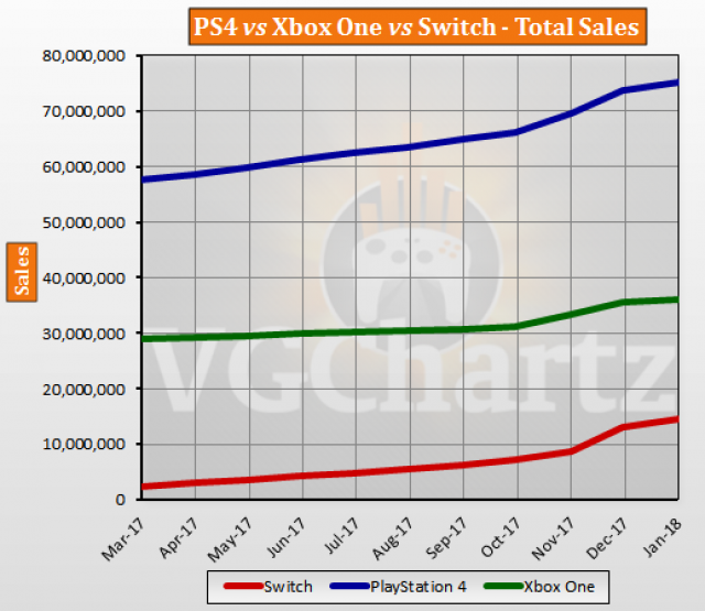 Ps4 Vs Xbox One Chart