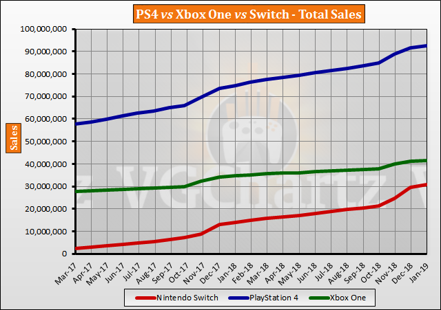 gras Netjes pijn Switch vs PS4 vs Xbox One Global Lifetime Sales – January 2019
