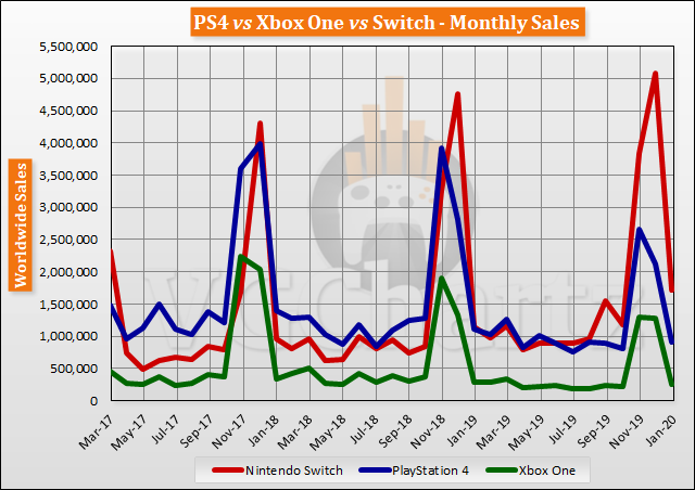 Switch vs PS4 vs Xbox One Global Lifetime Sales – January 2020