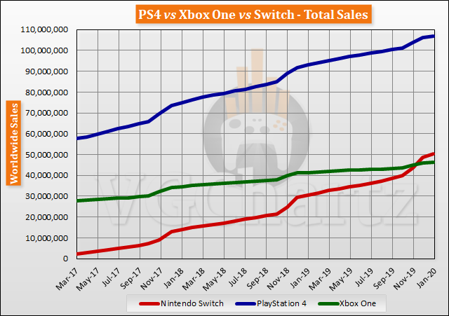 Switch vs PS4 vs Xbox One Global Lifetime Sales – January 2020