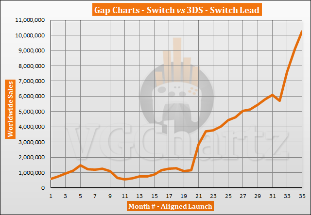 Nintendo switch sales shop vgchartz