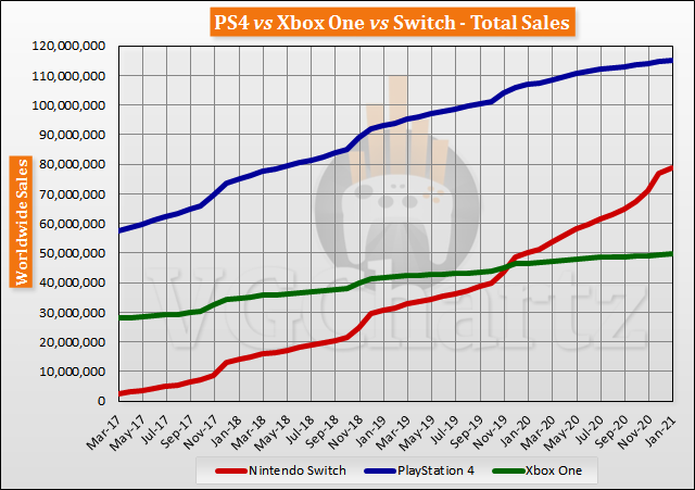 vs vs Xbox One Lifetime Sales January 2021