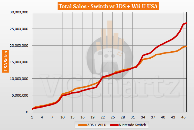 Switch vs 3DS and Wii U in the US Sales Comparison - January 2021