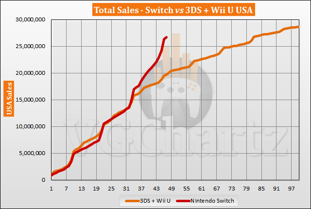 Switch vs 3DS and Wii U in the US Sales Comparison - January 2021