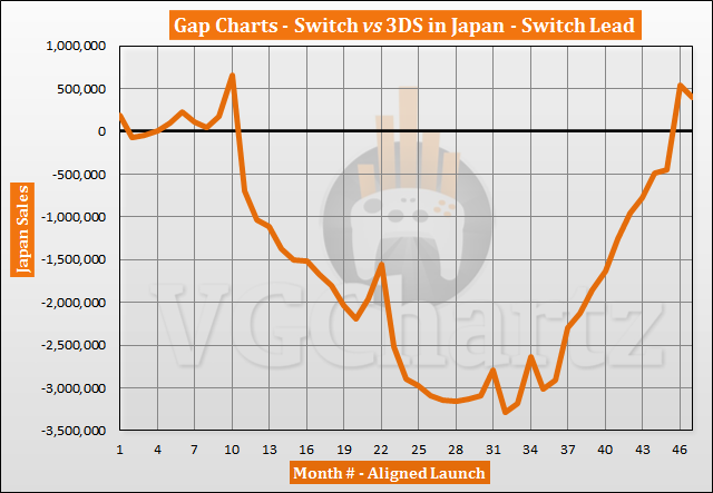 Switch vs 3DS in Japan Sales Comparison - January 2021