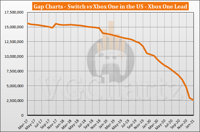 Switch vs Xbox One in the US Sales Comparison - January 2021