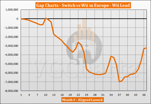 Switch vs Wii Sales Comparison in Europe - January 2021