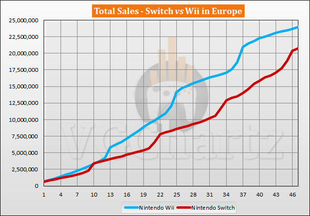Switch vs Wii Sales Comparison in Europe - January 2021