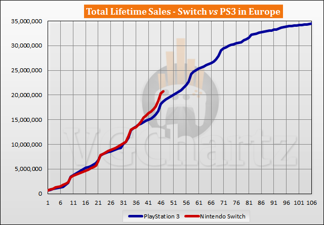 Switch vs PS3 Sales Comparison in Europe - January 2021