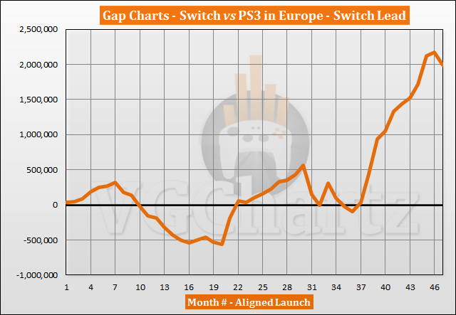 Switch vs PS3 Sales Comparison in Europe - January 2021