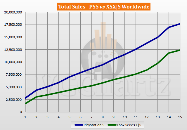 PS5 vs Xbox Series X|S Sales Comparison - January 2022