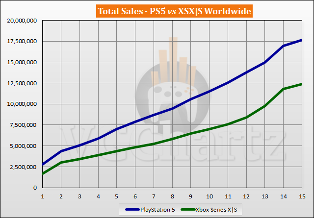 Xbox Series X finally outsold PS5 in Q1 2022