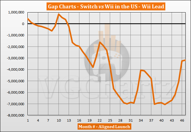 Switch vs Wii Sales Comparison in the US – January 2021