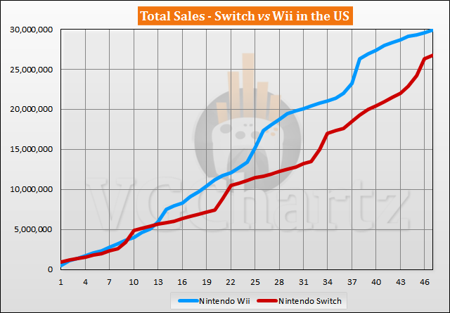 Switch vs Wii Sales Comparison in the US – January 2021