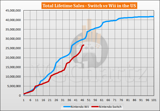 Switch vs Wii Sales Comparison in the US – January 2021