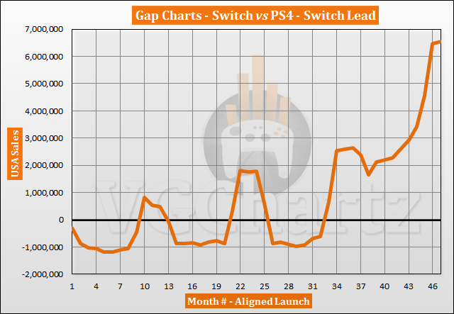 Switch vs PS4 in the US Sales Comparison - January 2021