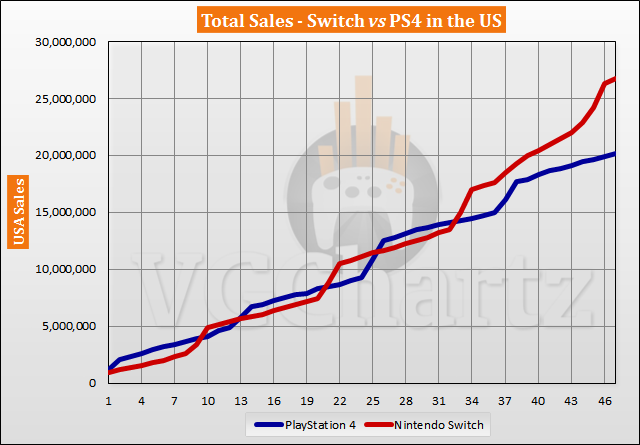 Switch vs PS4 in the US Sales Comparison - January 2021