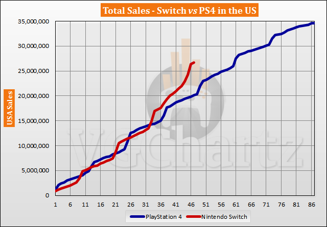 Switch vs PS4 in the US Sales Comparison - January 2021