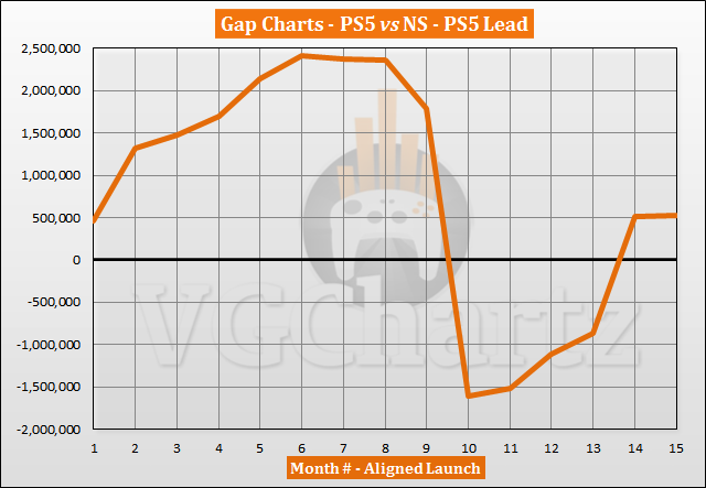 PS5 vs Switch Sales Comparison - January 2022