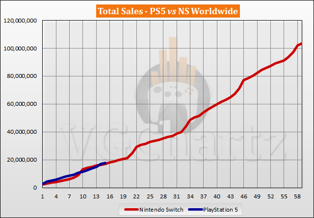 PS5 vs Switch Sales Comparison - January 2022