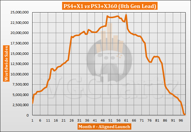 PS4 and Xbox One vs PS3 and Xbox 360 Sales Comparison - January 2022